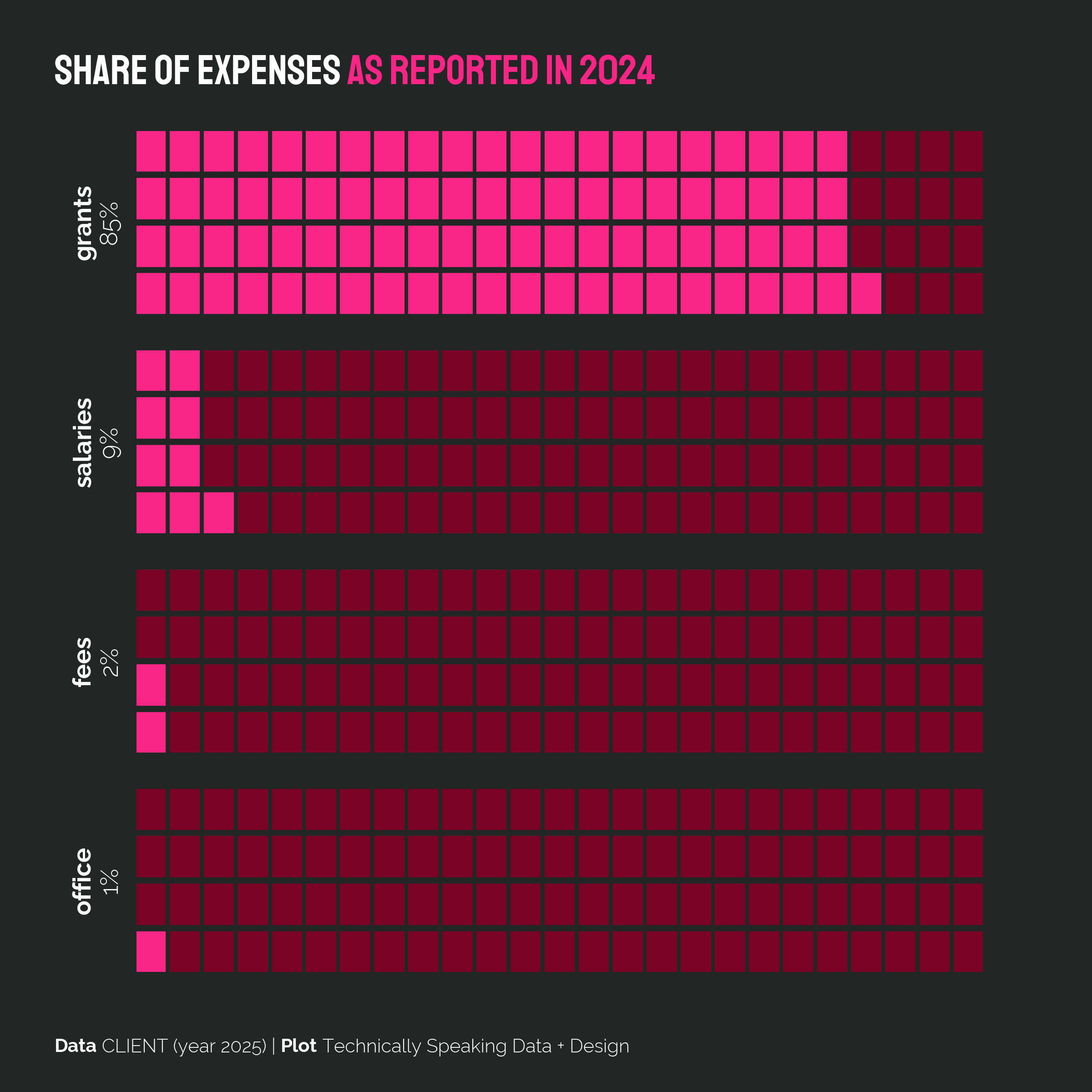 Annual Report expense waffle chart as percent of totals
